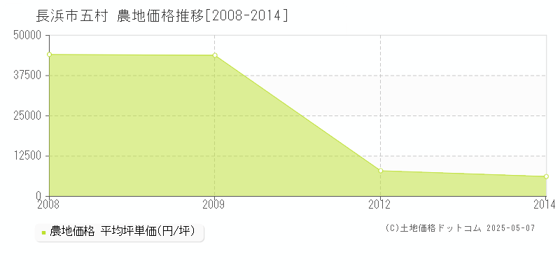 長浜市五村の農地価格推移グラフ 