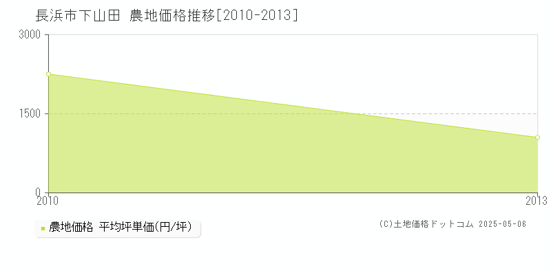 下山田(長浜市)の農地価格推移グラフ(坪単価)[2010-2013年]