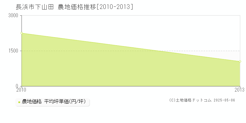 長浜市下山田の農地価格推移グラフ 