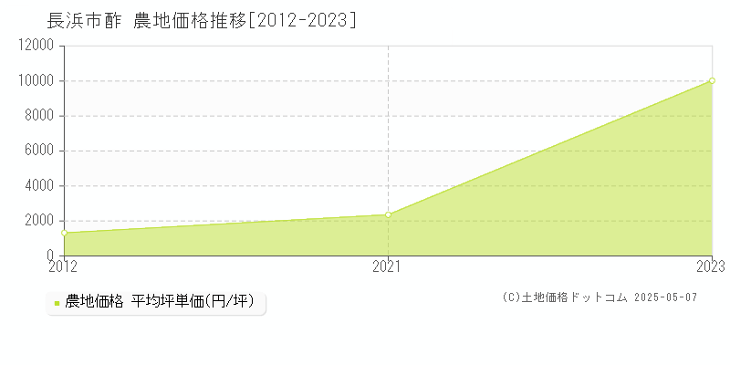 酢(長浜市)の農地価格推移グラフ(坪単価)[2012-2023年]