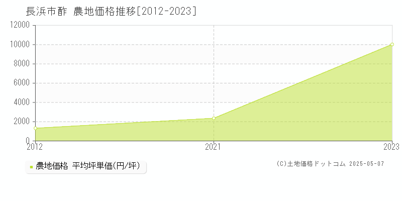 長浜市酢の農地価格推移グラフ 