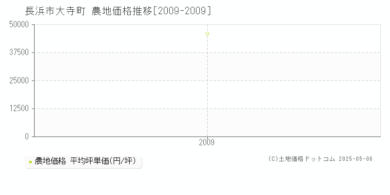 大寺町(長浜市)の農地価格推移グラフ(坪単価)[2009-2009年]