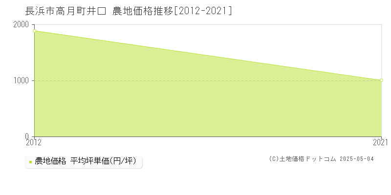 高月町井口(長浜市)の農地価格推移グラフ(坪単価)[2012-2021年]