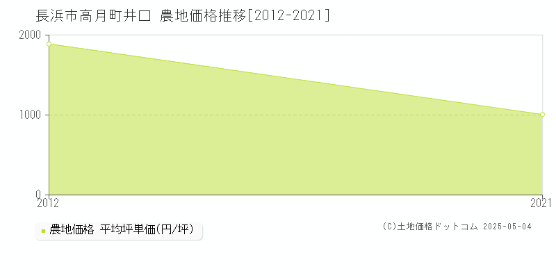 長浜市高月町井口の農地価格推移グラフ 