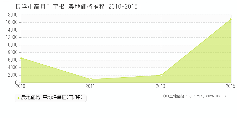 高月町宇根(長浜市)の農地価格推移グラフ(坪単価)[2010-2015年]