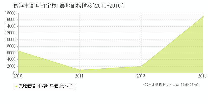 長浜市高月町宇根の農地取引価格推移グラフ 