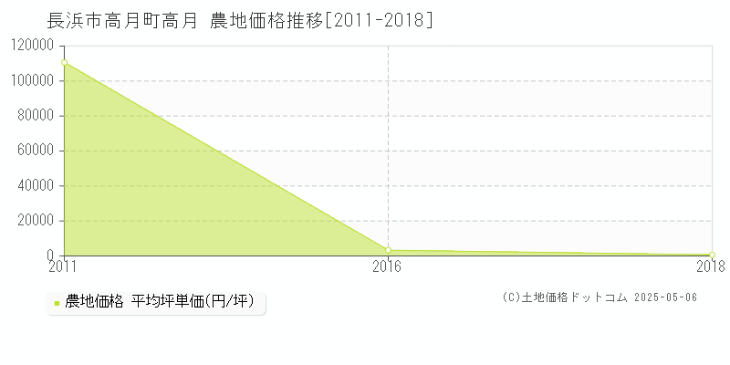 高月町高月(長浜市)の農地価格推移グラフ(坪単価)[2011-2018年]