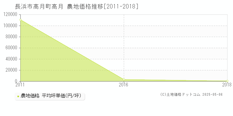 長浜市高月町高月の農地価格推移グラフ 