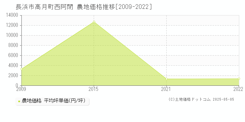高月町西阿閉(長浜市)の農地価格推移グラフ(坪単価)[2009-2022年]