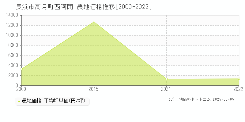 長浜市高月町西阿閉の農地取引価格推移グラフ 