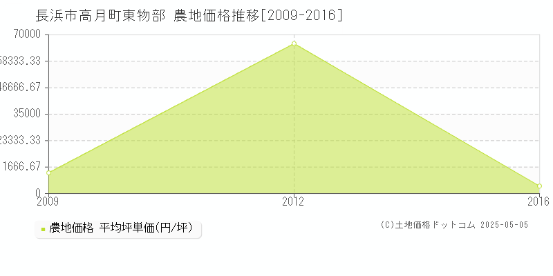 高月町東物部(長浜市)の農地価格推移グラフ(坪単価)[2009-2016年]