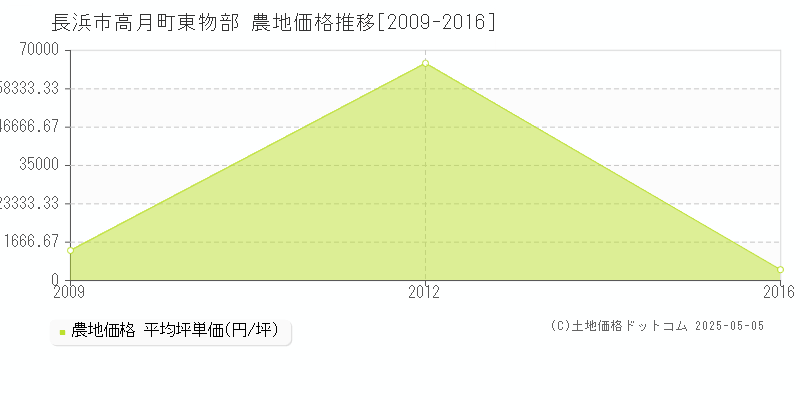 長浜市高月町東物部の農地価格推移グラフ 