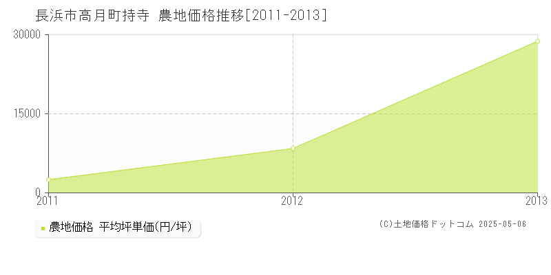 高月町持寺(長浜市)の農地価格推移グラフ(坪単価)[2011-2013年]