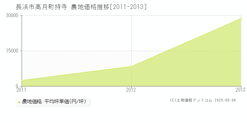 長浜市高月町持寺の農地取引価格推移グラフ 