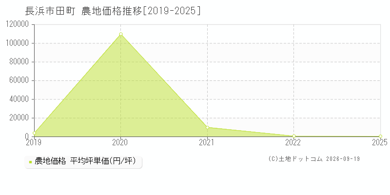 長浜市田町の農地価格推移グラフ(坪単価)[2019-2025年]