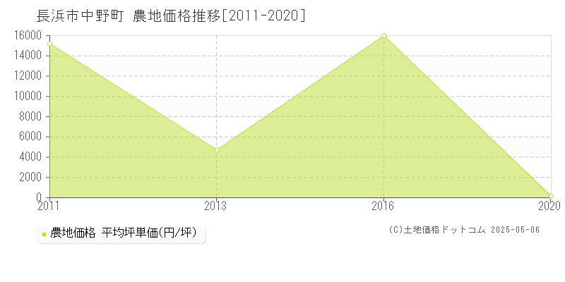 中野町(長浜市)の農地価格推移グラフ(坪単価)[2011-2020年]
