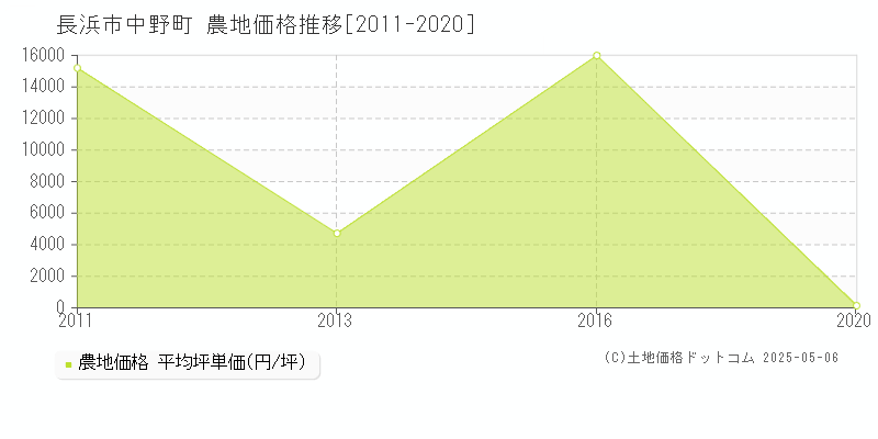 長浜市中野町の農地価格推移グラフ 