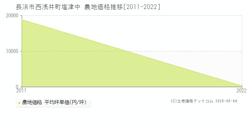 長浜市西浅井町塩津中の農地価格推移グラフ 