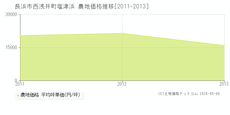 西浅井町塩津浜(長浜市)の農地価格推移グラフ(坪単価)[2011-2013年]