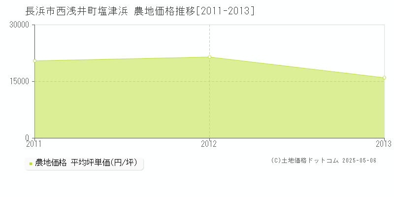 長浜市西浅井町塩津浜の農地価格推移グラフ 