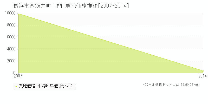西浅井町山門(長浜市)の農地価格推移グラフ(坪単価)[2007-2014年]