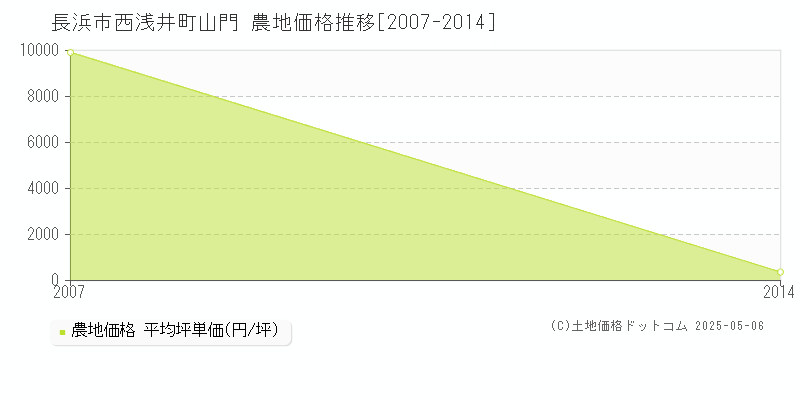 長浜市西浅井町山門の農地価格推移グラフ 