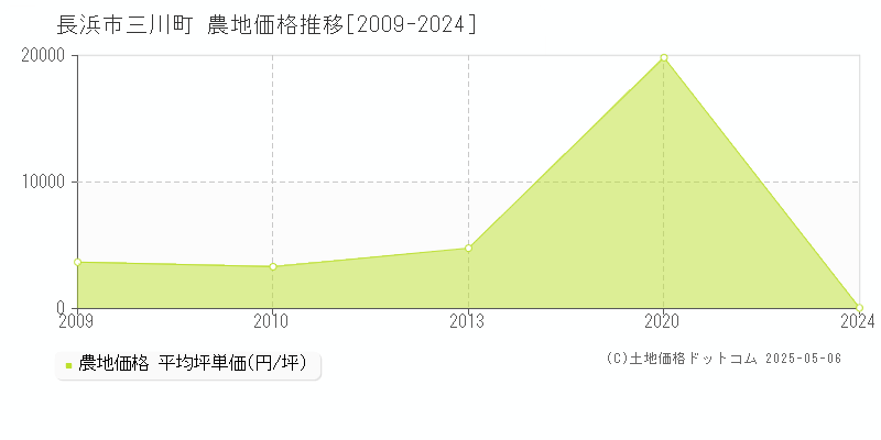 三川町(長浜市)の農地価格推移グラフ(坪単価)[2009-2024年]