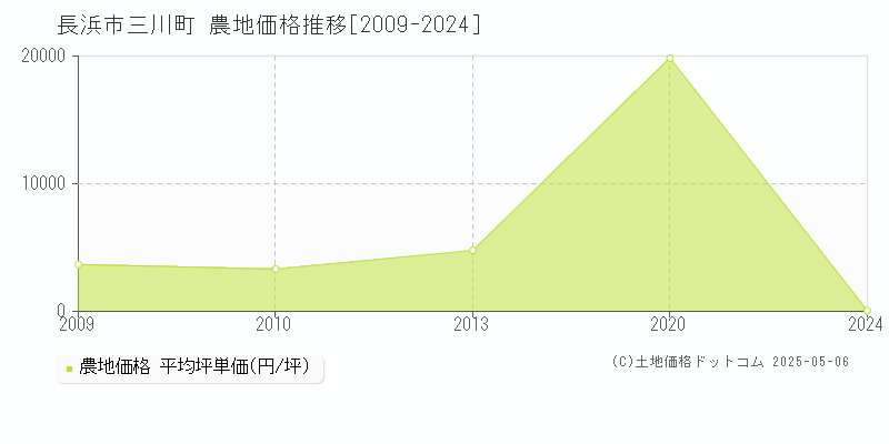 長浜市三川町の農地価格推移グラフ 