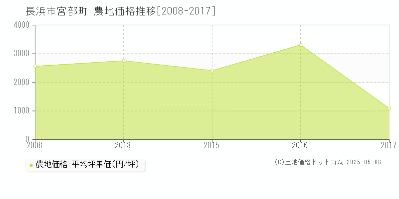 宮部町(長浜市)の農地価格推移グラフ(坪単価)[2008-2017年]