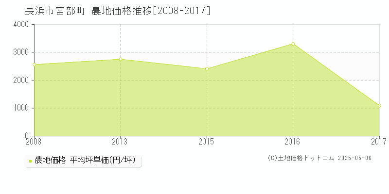 長浜市宮部町の農地価格推移グラフ 