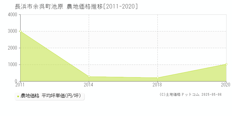 余呉町池原(長浜市)の農地価格推移グラフ(坪単価)[2011-2020年]