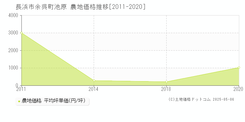 長浜市余呉町池原の農地価格推移グラフ 