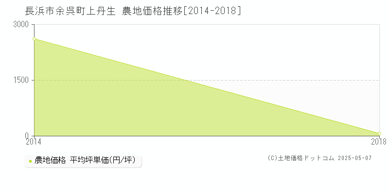 長浜市余呉町上丹生の農地価格推移グラフ 