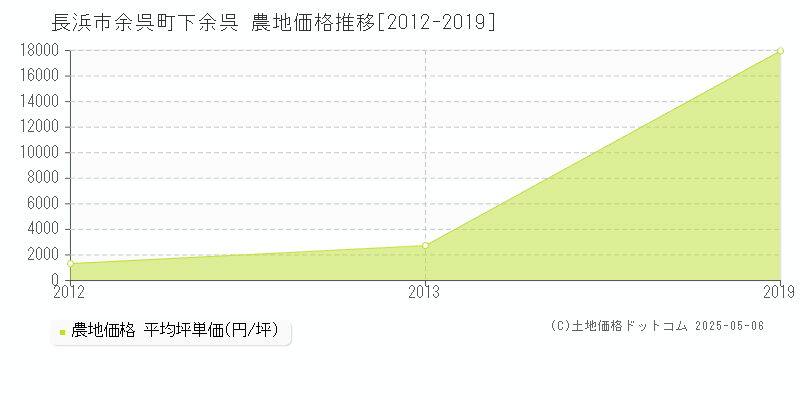 余呉町下余呉(長浜市)の農地価格推移グラフ(坪単価)[2012-2019年]