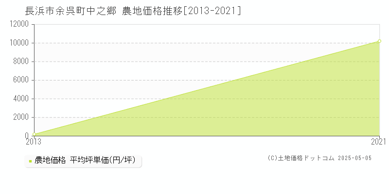 余呉町中之郷(長浜市)の農地価格推移グラフ(坪単価)[2013-2021年]