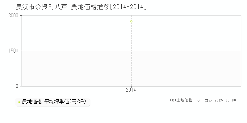 余呉町八戸(長浜市)の農地価格推移グラフ(坪単価)[2014-2014年]