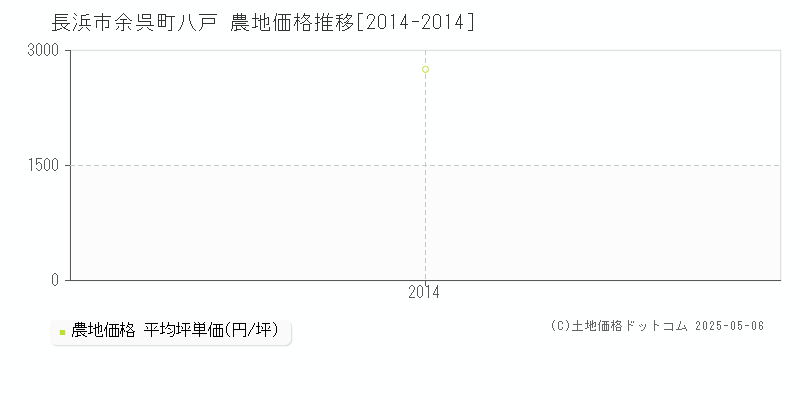 長浜市余呉町八戸の農地価格推移グラフ 