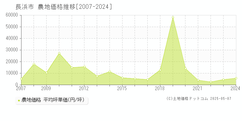 長浜市(滋賀県)の農地価格推移グラフ(坪単価)[2007-2024年]