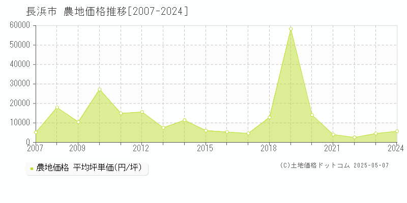 長浜市の農地価格推移グラフ 