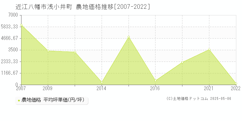 浅小井町(近江八幡市)の農地価格推移グラフ(坪単価)[2007-2022年]