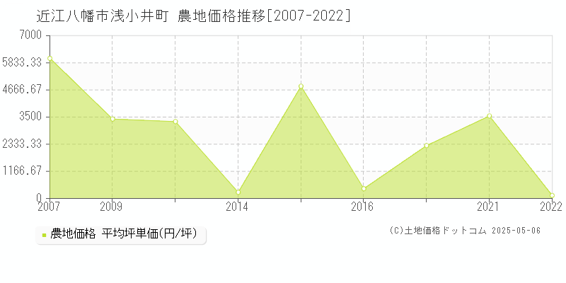 近江八幡市浅小井町の農地価格推移グラフ 