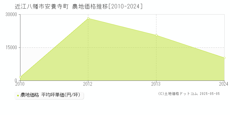 安養寺町(近江八幡市)の農地価格推移グラフ(坪単価)[2010-2024年]