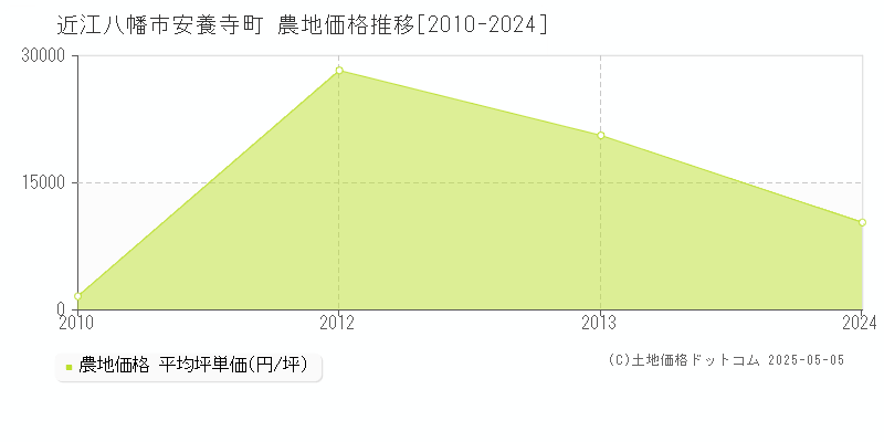 近江八幡市安養寺町の農地価格推移グラフ 