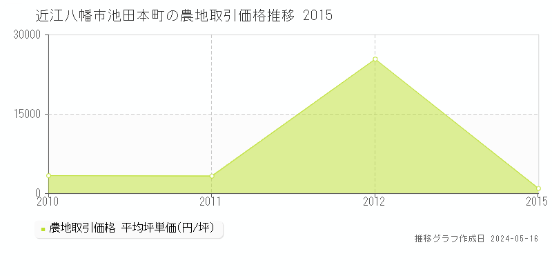 近江八幡市池田本町の農地価格推移グラフ 