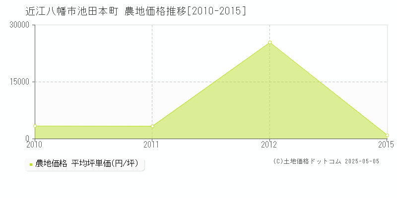 池田本町(近江八幡市)の農地価格推移グラフ(坪単価)[2010-2015年]