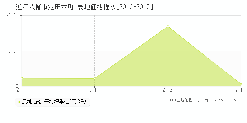 近江八幡市池田本町の農地価格推移グラフ 