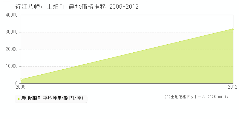 上畑町(近江八幡市)の農地価格推移グラフ(坪単価)[2009-2012年]