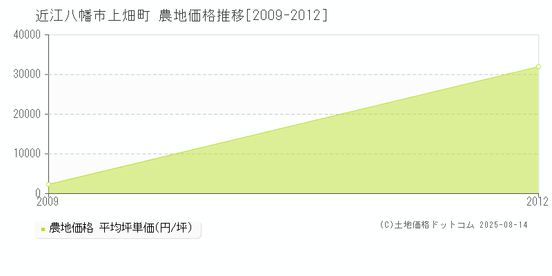 近江八幡市上畑町の農地価格推移グラフ 