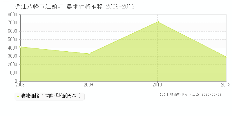 江頭町(近江八幡市)の農地価格推移グラフ(坪単価)[2008-2013年]
