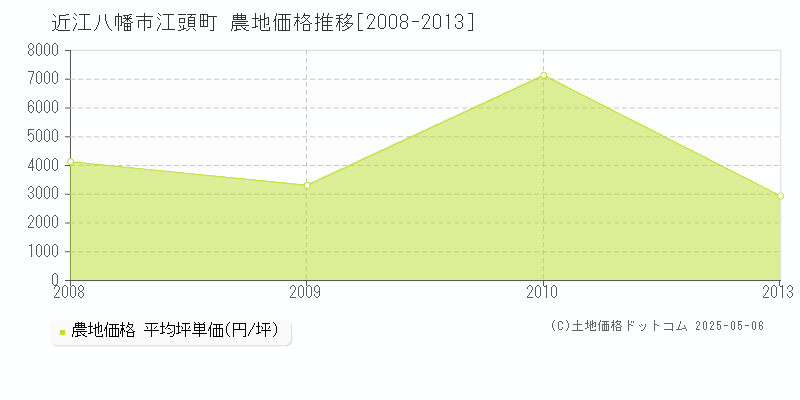 近江八幡市江頭町の農地価格推移グラフ 